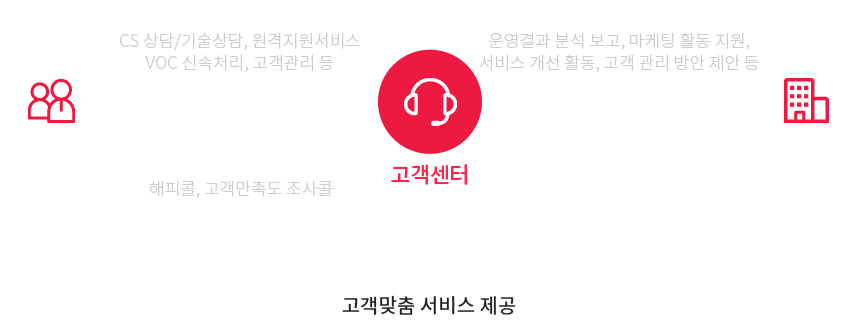 고객센터에서 고객과 고객사에게 고객맞춤 서비스 제공하기 위한 정보 설명