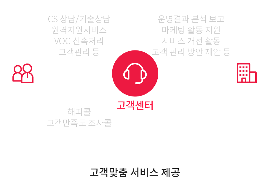 고객센터에서 고객과 고객사에게 고객맞춤 서비스 제공하기 위한 정보 설명